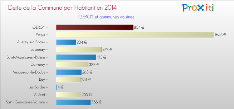 Dette par habitant de la commune en 2014 pour GERGY et les communes proches Comparaison de la dette par habitant de la commune en 2014 pour GERGY et les communes voisines