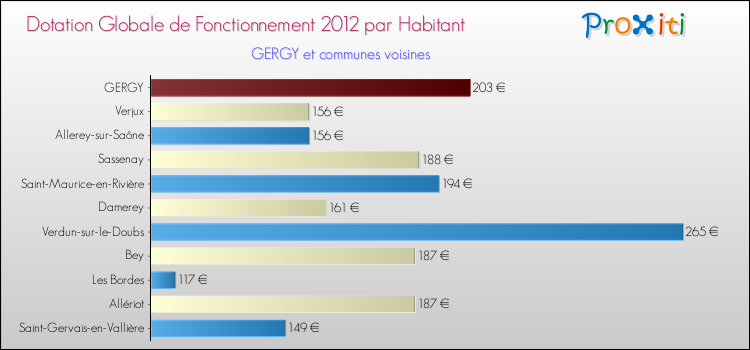 Montant des dotations globales de fonctionnement DGF par Habitant pour GERGY et les communes proches Comparaison des des dotations globales de fonctionnement DGF par habitant pour GERGY et les communes voisines