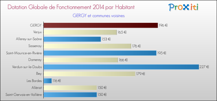 Montant des dotations globales de fonctionnement DGF par Habitant pour GERGY et les communes proches en 2014. Comparaison des des dotations globales de fonctionnement DGF par habitant pour GERGY et les communes voisines en 2014.