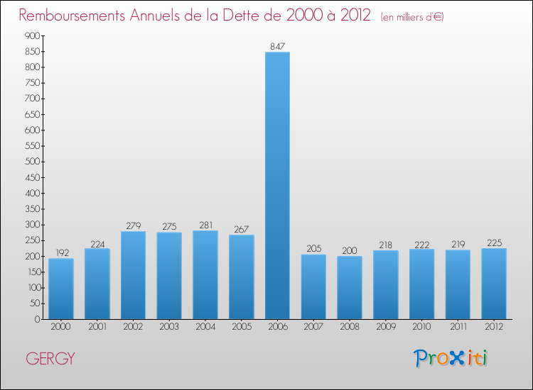 Evolution de l'annuité de la dette pour la commune de GERGY de 2000 à 2012 Annuités de la dette pour GERGY de 2000 à 2012