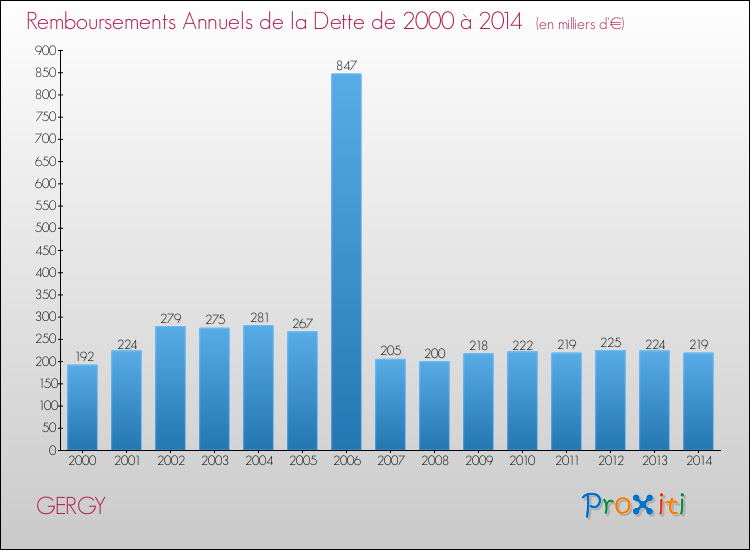 Evolution de l'annuité de la dette pour la commune de GERGY de 2000 à 2014 Annuités de la dette pour GERGY de 2000 à 2014