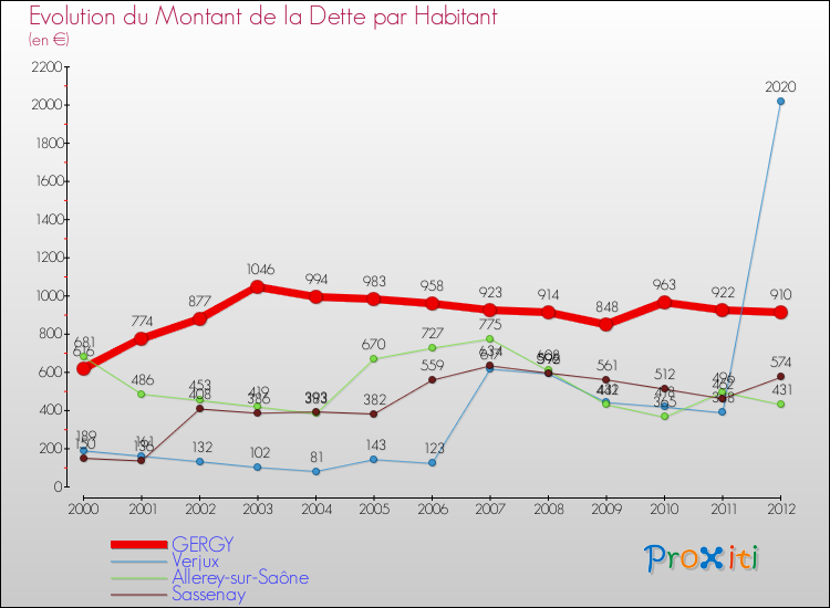 Evolution de la dette par habitant pour la commune de GERGY et les communes proches de 2000 à 2012 Comparaison de la dette par habitant pour GERGY et les communes voisines de 2000 à 2012