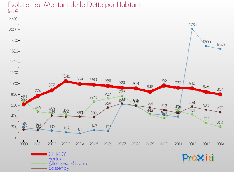 Evolution de la dette par habitant pour la commune de GERGY et les communes proches de 2000 à 2014 Comparaison de la dette par habitant pour GERGY et les communes voisines de 2000 à 2014