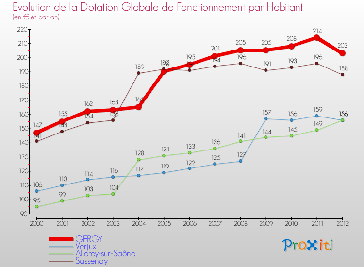 Evolution et montant de la dotation globale de fonctionnement par Habitant pour GERGY et les communes proches Comparaison des dotations globales de fonctionnement par habitant pour GERGY et les communes voisines