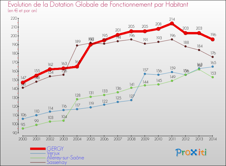 Evolution et montant de la dotation globale de fonctionnement par Habitant pour GERGY et les communes proches de 2000 à 2014. Comparaison des dotations globales de fonctionnement par habitant pour GERGY et les communes voisines de 2000 à 2014.