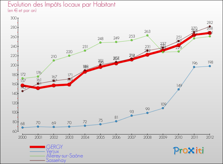 Evolution et montant des impôts locaux par Habitant pour GERGY et les communes proches Comparaison des impôts locaux par habitant pour GERGY et les communes voisines
