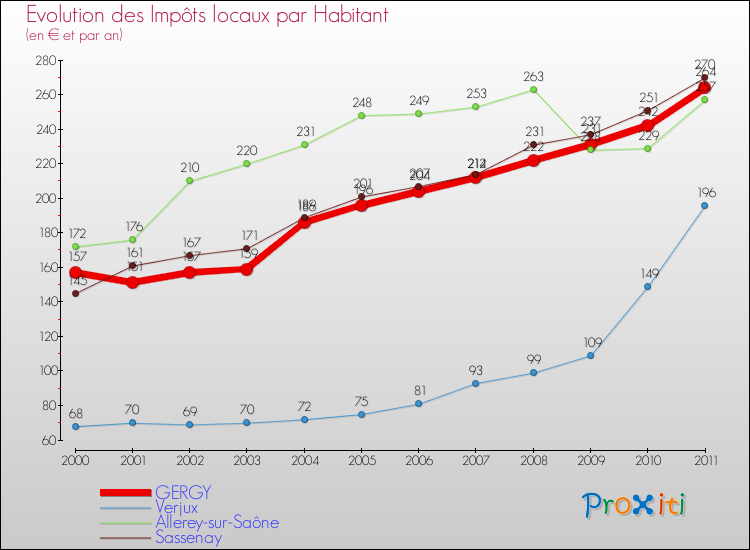 Evolution et montant des impôts locaux par Habitant pour GERGY et les communes proches Comparaison des impôts locaux par habitant pour GERGY et les communes voisines
