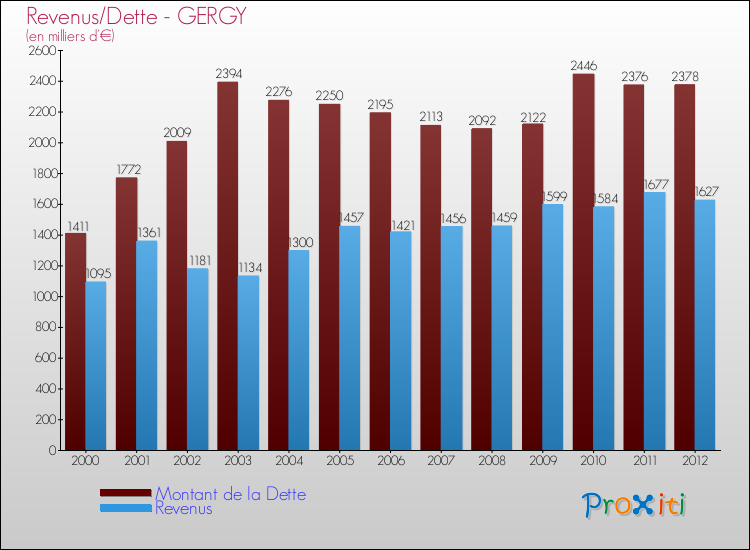 Evolution comparée de la dette et des revenus pour la commune de GERGY de 2000 à 2012 Comparaison de la dette et des revenus pour GERGY de 2000 à 2012
