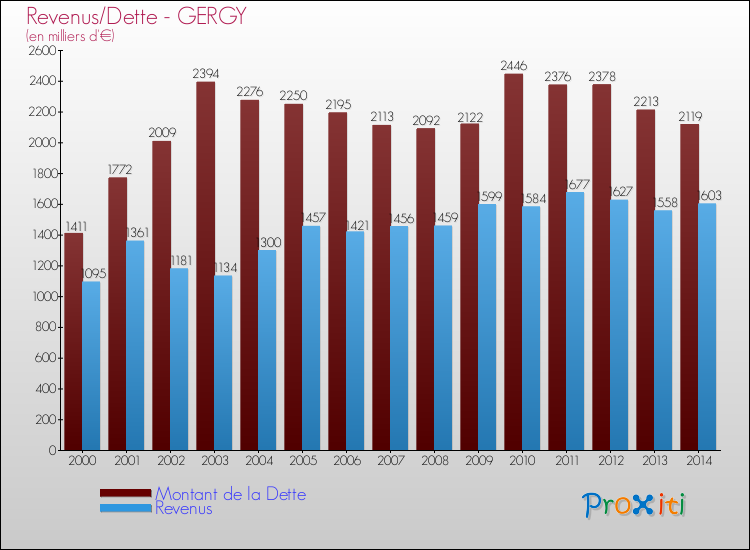 Evolution comparée de la dette et des revenus pour la commune de GERGY de 2000 à 2014 Comparaison de la dette et des revenus pour GERGY de 2000 à 2014