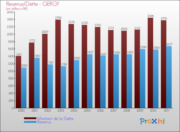 Evolution comparée de la dette et des revenus pour la commune de GERGY de 2000 à 2011 Comparaison de la dette et des revenus pour GERGY de 2000 à 2011