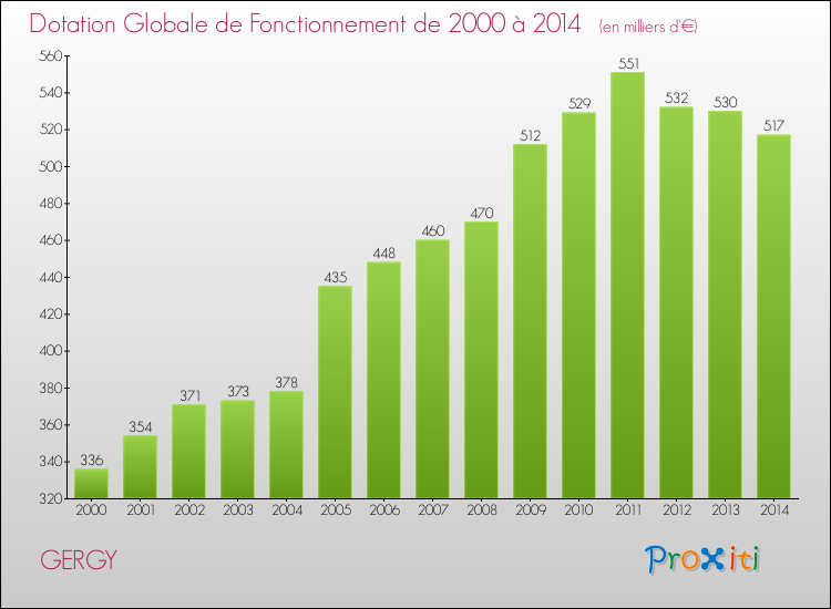 Evolution du montant de la Dotation Globale de Fonctionnement pour la commune de GERGY de 2000 à 2014 Evolution du montant de la Dotation Globale de Fonctionnement pour GERGY de 2000 à 2014