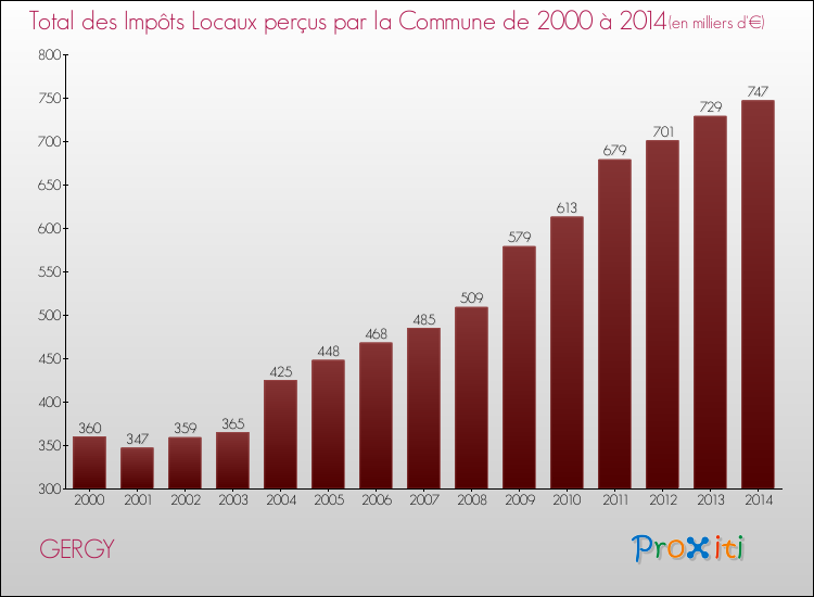 Evolution des Impôts Locaux pour la commune de GERGY de 2000 à 2014 Evolution des Impôts Locaux pour GERGY de 2000 à 2014