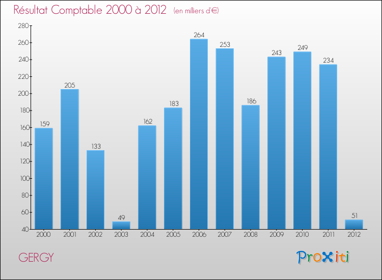 Evolution du résultat comptable pour la commune de GERGY de 2000 à 2012 Evolution du résultat comptable pour GERGY de 2000 à 2012