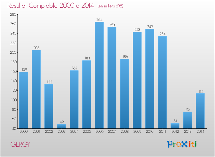 Evolution du résultat comptable pour la commune de GERGY de 2000 à 2014 Evolution du résultat comptable pour GERGY de 2000 à 2014