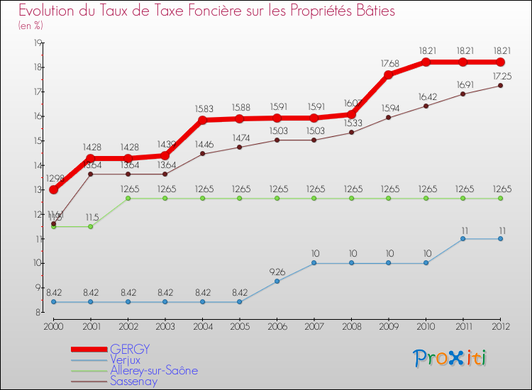 Evolution du taux de la taxe foncière sur le bati pour GERGY et les communes proches de 2000 à 2012 Comparaison des taux de taxe foncière sur le bati pour GERGY et les communes voisines de 2000 à 2012