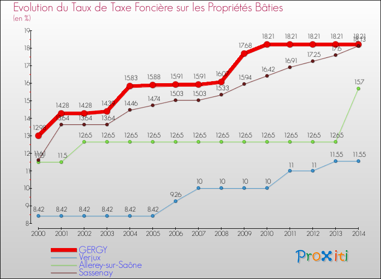 Evolution du taux de la taxe foncière sur le bati pour GERGY et les communes proches de 2000 à 2014 Comparaison des taux de taxe foncière sur le bati pour GERGY et les communes voisines de 2000 à 2014