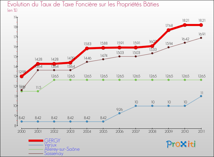 Evolution du taux de la taxe foncière sur le bati pour GERGY et les communes proches Comparaison des taux de taxe foncière sur le bati pour GERGY et les communes voisines
