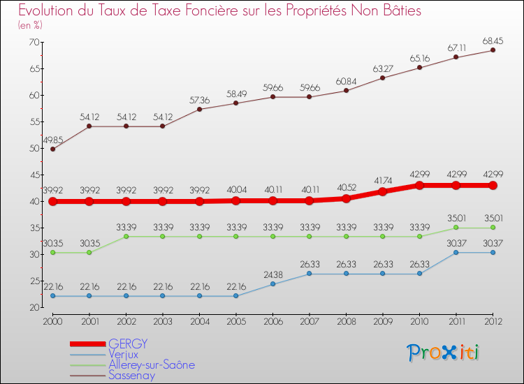 Evolution du taux de la taxe foncière sur les immeubles et terrains non batis pour GERGY et les communes proches de 2000 à 2012 Comparaison des taux de la taxe foncière sur les immeubles et terrains non batis pour GERGY et les communes voisines de 2000 à 2012