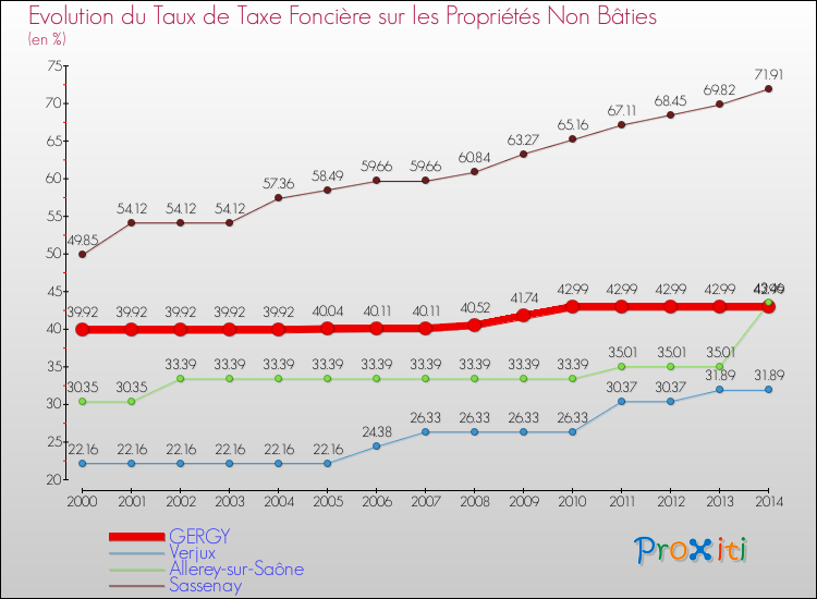 Evolution du taux de la taxe foncière sur les immeubles et terrains non batis pour GERGY et les communes proches de 2000 à 2014 Comparaison des taux de la taxe foncière sur les immeubles et terrains non batis pour GERGY et les communes voisines de 2000 à 2014