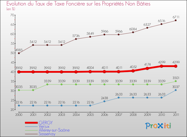 Evolution du taux de la taxe foncière sur les immeubles et terrains non batis pour GERGY et les communes proches Comparaison des taux de la taxe foncière sur les immeubles et terrains non batis pour GERGY et les communes voisines