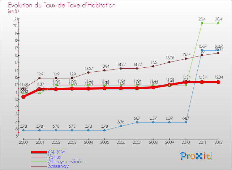 Evolution du taux de la taxe d'habitation pour GERGY et les communes proches Comparaison des taux de la taxe d'habitation pour GERGY et les communes voisines