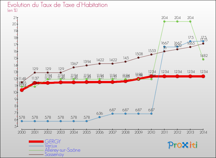 Evolution du taux de la taxe d'habitation pour GERGY et les communes proches de 2000 à 2014 Comparaison des taux de la taxe d'habitation pour GERGY et les communes voisines de 2000 à 2014