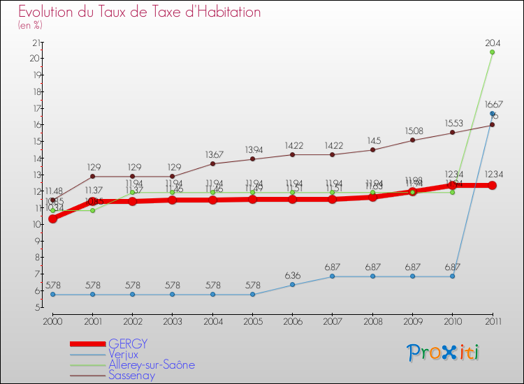 Evolution du taux de la taxe d'habitation pour GERGY et les communes proches Comparaison des taux de la taxe d'habitation pour GERGY et les communes voisines