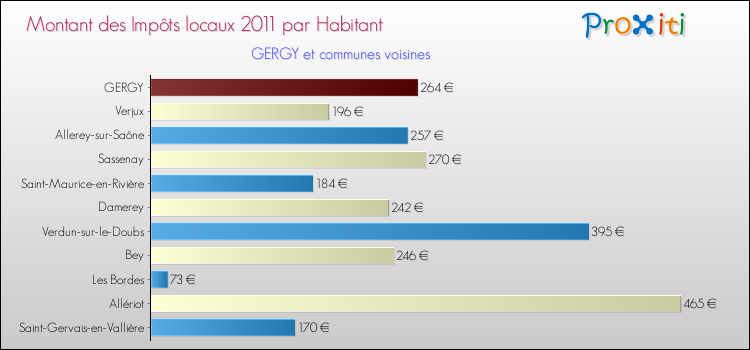 Montant des impôts locaux par Habitant pour GERGY et les communes proches Comparaison des impôts locaux par habitant pour GERGY et les communes voisines