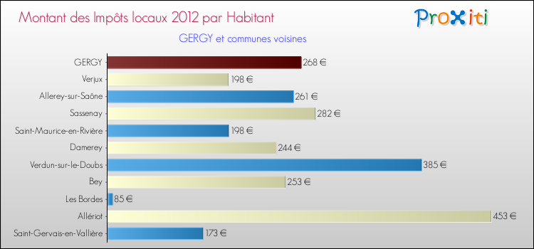 Montant des impôts locaux par Habitant pour GERGY et les communes proches Comparaison des impôts locaux par habitant pour GERGY et les communes voisines