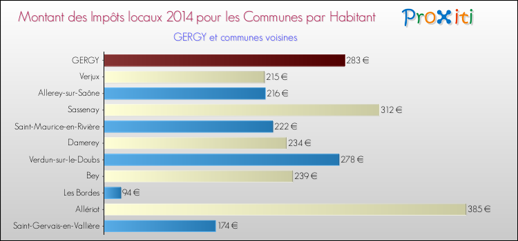 Montant des impôts locaux par Habitant pour GERGY et les communes proches en 2014 Comparaison des impôts locaux par habitant pour GERGY et les communes voisines en 2014