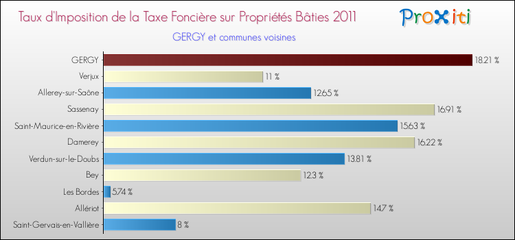 Taux d'imposition de la taxe foncière sur le bati 2011 pour GERGY et les communes proches Comparaison des taux d'imposition de la taxe foncière sur le bati 2011 pour GERGY et les communes voisines
