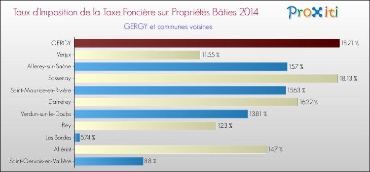 Taux d'imposition de la taxe foncière sur le bati 2014 pour GERGY et les communes proches Comparaison des taux d'imposition de la taxe foncière sur le bati 2014 pour GERGY et les communes voisines
