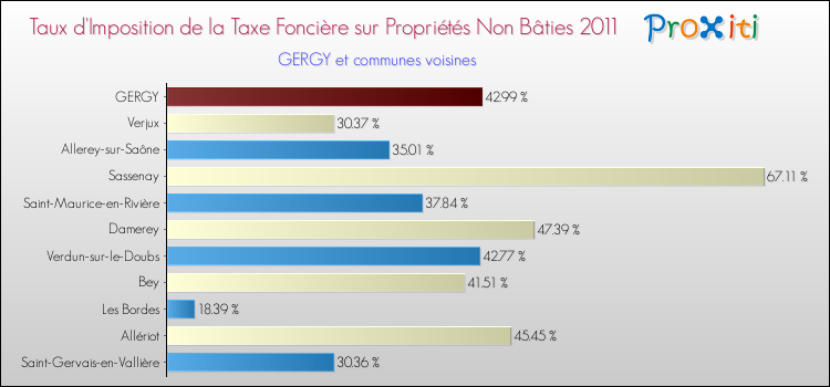Taux d'imposition de la taxe foncière sur les immeubles et terrains non batis 2011 pour GERGY et les communes proches Comparaison des taux d'imposition de la taxe foncière sur les immeubles et terrains non batis 2011 pour GERGY et les communes voisines