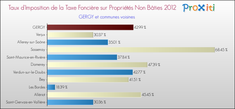 Taux d'imposition de la taxe foncière sur les immeubles et terrains non batis 2012 pour GERGY et les communes proches Comparaison des taux d'imposition de la taxe foncière sur les immeubles et terrains non batis 2012 pour GERGY et les communes voisines