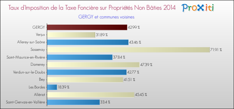 Taux d'imposition de la taxe foncière sur les immeubles et terrains non batis 2014 pour GERGY et les communes proches Comparaison des taux d'imposition de la taxe foncière sur les immeubles et terrains non batis 2014 pour GERGY et les communes voisines
