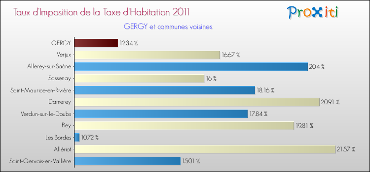 Taux d'imposition de la taxe d'habitation 2011 pour GERGY et les communes proches Comparaison des taux d'imposition de la taxe d'habitation 2011 pour GERGY et les communes voisines