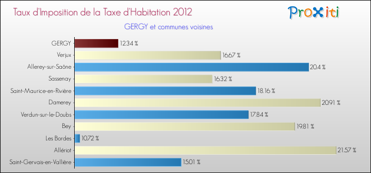 Taux d'imposition de la taxe d'habitation 2012 pour GERGY et les communes proches Comparaison des taux d'imposition de la taxe d'habitation 2012 pour GERGY et les communes voisines