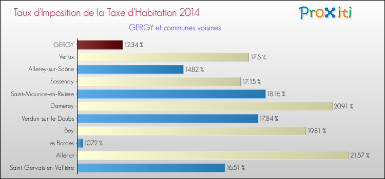 Taux d'imposition de la taxe d'habitation 2014 pour GERGY et les communes proches Comparaison des taux d'imposition de la taxe d'habitation 2014 pour GERGY et les communes voisines