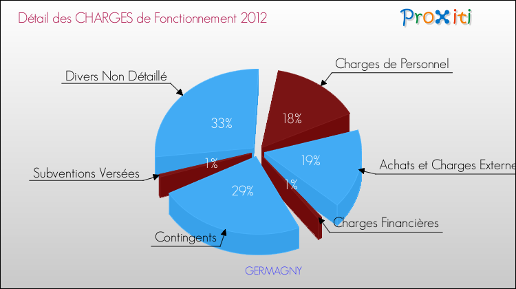 Décomposition des Charges de Fonctionnement 2012 de la commune de GERMAGNY Charges de Fonctionnement 2012 pour la commune de GERMAGNY