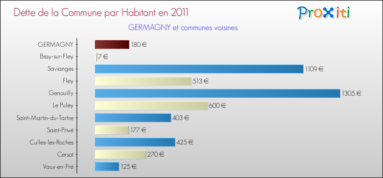 Dette par habitant de la commune en 2011 pour GERMAGNY et les communes proches Comparaison de la dette par habitant de la commune en 2011 pour GERMAGNY et les communes voisines
