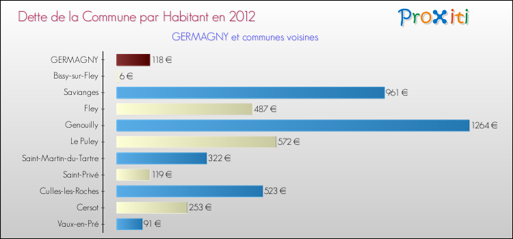 Dette par habitant de la commune en 2012 pour GERMAGNY et les communes proches Comparaison de la dette par habitant de la commune en 2012 pour GERMAGNY et les communes voisines