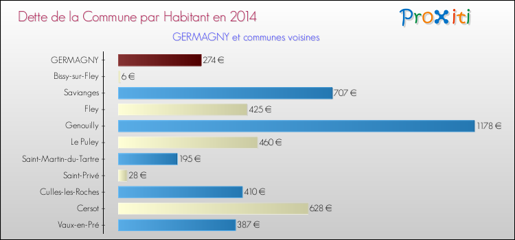 Dette par habitant de la commune en 2014 pour GERMAGNY et les communes proches Comparaison de la dette par habitant de la commune en 2014 pour GERMAGNY et les communes voisines