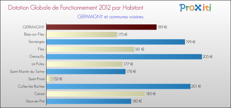 Montant des dotations globales de fonctionnement DGF par Habitant pour GERMAGNY et les communes proches Comparaison des des dotations globales de fonctionnement DGF par habitant pour GERMAGNY et les communes voisines