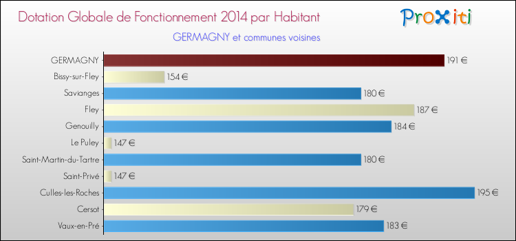 Montant des dotations globales de fonctionnement DGF par Habitant pour GERMAGNY et les communes proches en 2014. Comparaison des des dotations globales de fonctionnement DGF par habitant pour GERMAGNY et les communes voisines en 2014.
