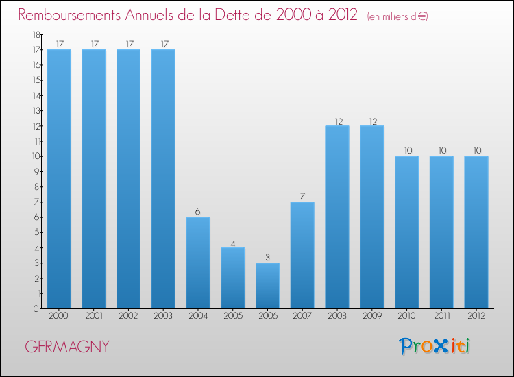 Evolution de l'annuité de la dette pour la commune de GERMAGNY de 2000 à 2012 Annuités de la dette pour GERMAGNY de 2000 à 2012