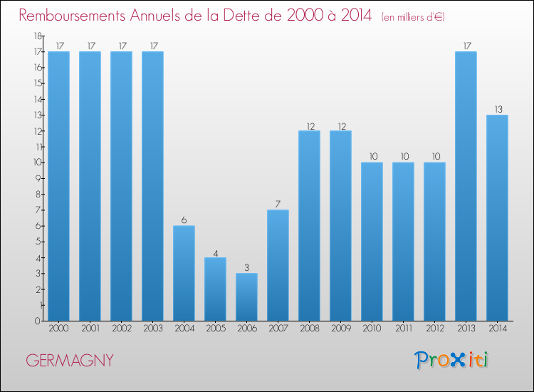 Evolution de l'annuité de la dette pour la commune de GERMAGNY de 2000 à 2014 Annuités de la dette pour GERMAGNY de 2000 à 2014