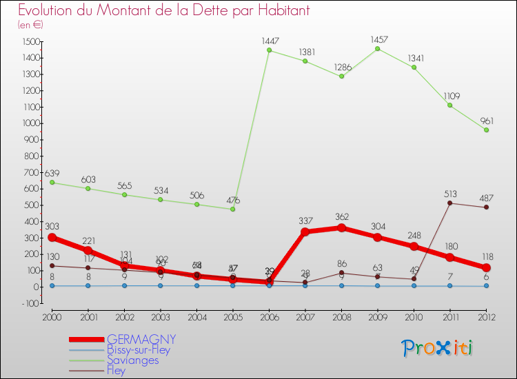 Evolution de la dette par habitant pour la commune de GERMAGNY et les communes proches de 2000 à 2012 Comparaison de la dette par habitant pour GERMAGNY et les communes voisines de 2000 à 2012