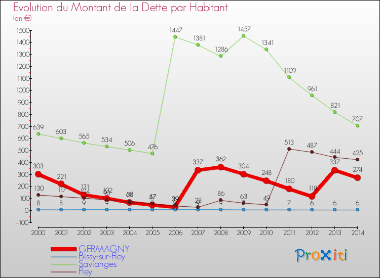 Evolution de la dette par habitant pour la commune de GERMAGNY et les communes proches de 2000 à 2014 Comparaison de la dette par habitant pour GERMAGNY et les communes voisines de 2000 à 2014