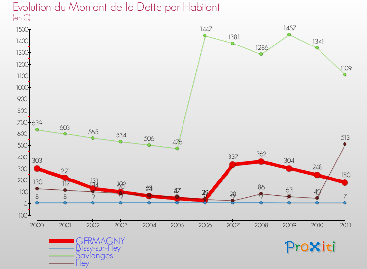 Evolution de la dette par habitant pour la commune de GERMAGNY et les communes proches Comparaison de la dette par habitant pour GERMAGNY et les communes voisines