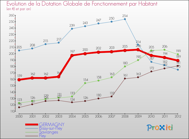 Evolution et montant de la dotation globale de fonctionnement par Habitant pour GERMAGNY et les communes proches Comparaison des dotations globales de fonctionnement par habitant pour GERMAGNY et les communes voisines